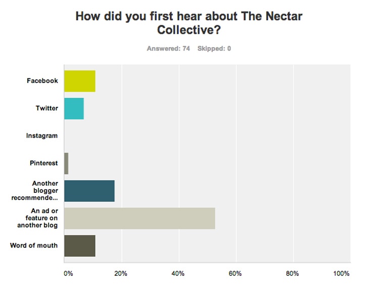 Reader Survey Results [via The Nectar Collective]