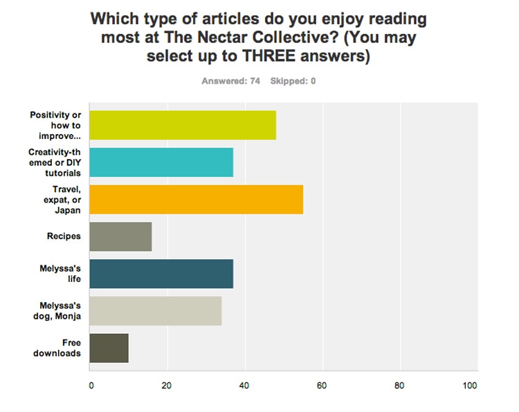 Reader Survey Results [via The Nectar Collective]