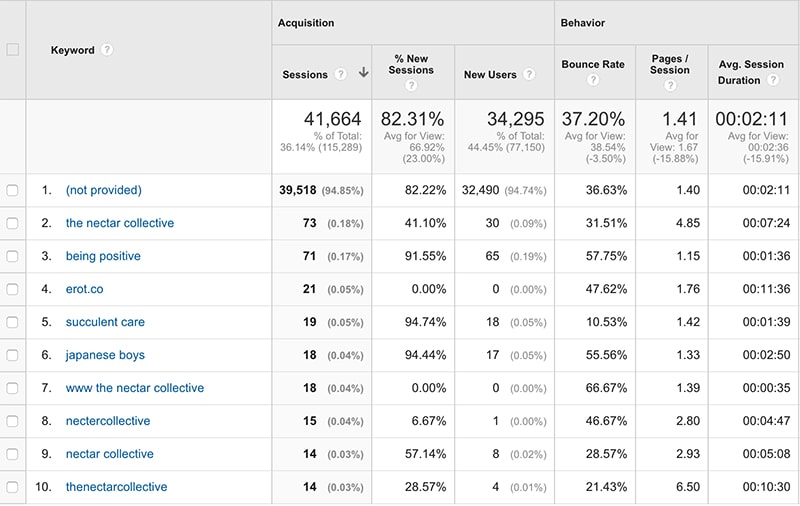 How to Use an Uncommon Google Analytics Report to Grow Your Blog's Traffic