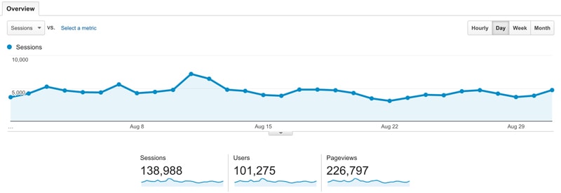 August Traffic + Income Report: $19,514 