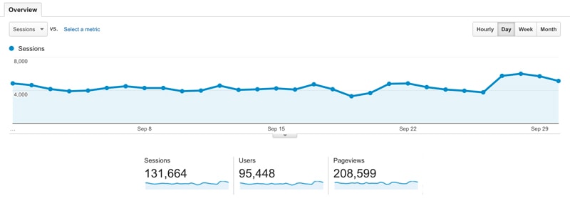 September 2015 Traffic and Income Report