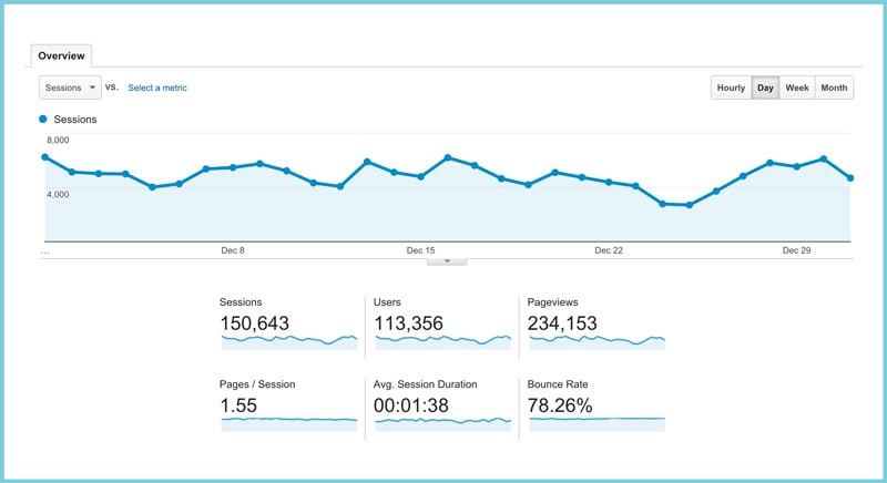 December 2015 Traffic and Income Report