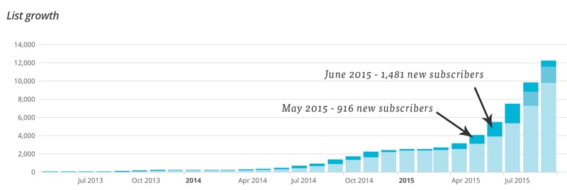 How and Why to Create a Free Resource Library as Your Opt-In Freebie